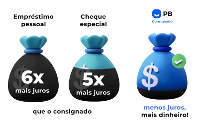 Comparação de juros pagos para o empréstimo consignado do PBConsignado em relação ao empréstimo pessoal, que possui seis vezes mais juros, e ao cheque especial, que possui cinco vezes mais juros